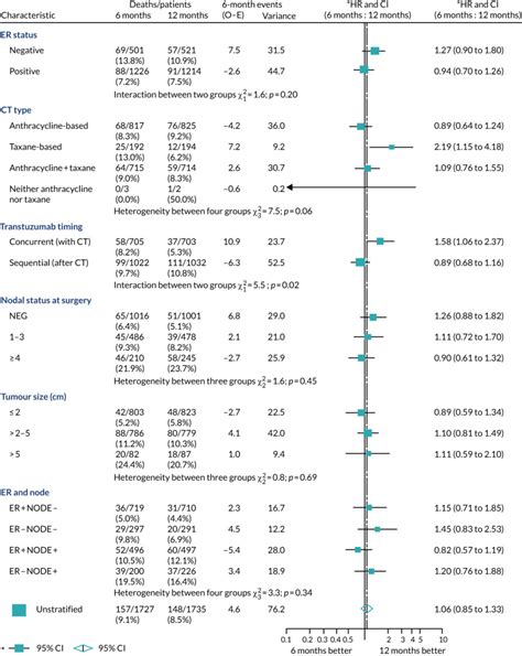 Additional Figures Six Versus Months Adjuvant Trastuzumab In