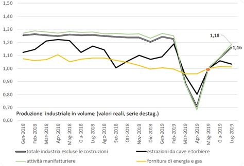 Indice Della Produzione Industriale Luglio Reforming It Analisi E