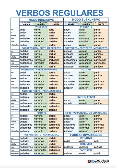 Verbo Verbos Regulares A Profa