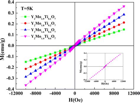 Magnetic Fielddependent Magnetization Of Y2mo21 Xti2xo7 At 5 K The