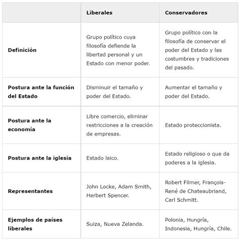 Diferencias Entre Liberales Y Conservadores Cuadro Comparativo