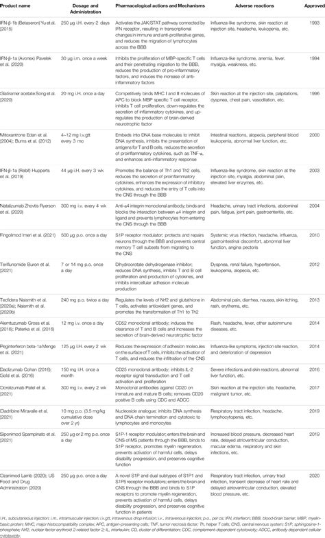 Frontiers Progress In The Application Of Drugs For The Treatment Of Multiple Sclerosis