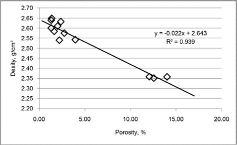 Density Vs Porosity For All Rock Download Scientific Diagram