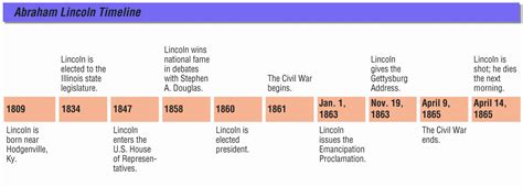 Abraham Lincoln Life Timeline