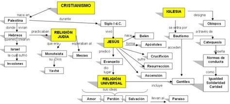 Cristianismo Mapa Conceptual