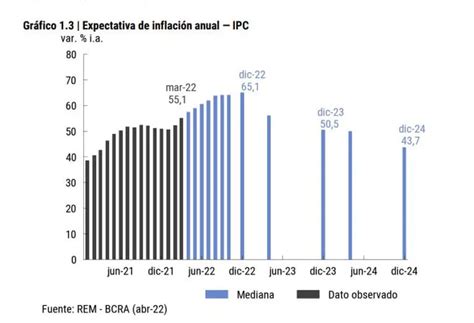 Dólar e inflación cuál es el pronóstico actualizado de los analistas