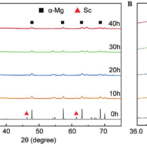 A The Xrd Patterns Of Mg Sc Powder Milled For Different Time And