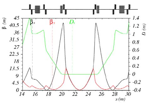 1 15 The Modified Storage Ring Optic Functions Version With A Magnet Download Scientific