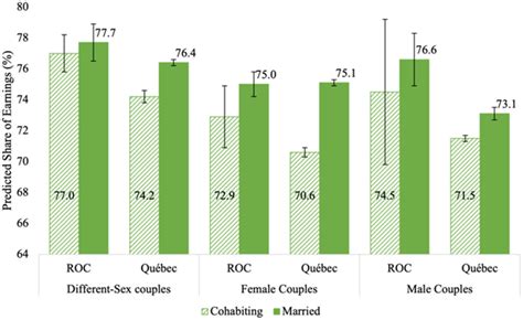 Marriage Cohabitation And Institutional Context Household