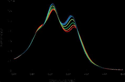 Temperature Dependent Uv Vis Absorption Spectrum Of Conditions