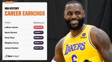 The Highest Paid Players In Nba History Sports News World