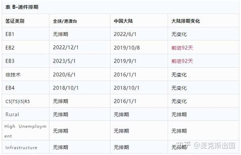 2023年8月最新美国移民排期表：eb 2、eb 3双表前进 知乎