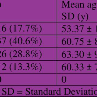 Wagner grading and demographics | Download Table