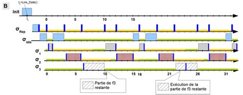 8 Scénario d exécution d une mise en uvre de répartition par aectation