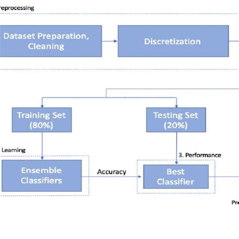 Architectural Framework For Heart Disease Prediction Download