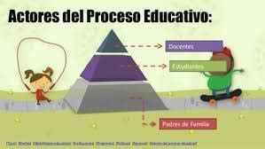 El Proceso Educativo Y Sus Actores Mind Map