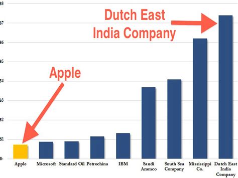 941 On Twitter The Dutch East India Company Was The Most Valuable