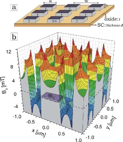 Figure From Vortex Antivortex Nucleation In Magnetically Nanotextured