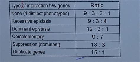 Solved Ratio Type of interaction b/w genes None (4 distinct | Chegg.com