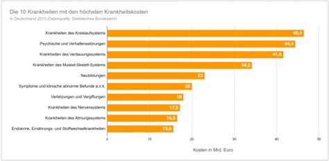 Herz Kreislauf Erkrankungen Definition Liste H Ufigkeit Risikofaktoren