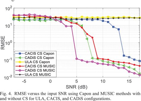 Figure 4 From High Resolution DOA Estimation Using Compressive Sensing