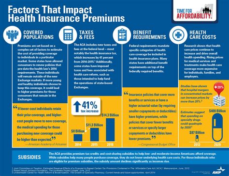 Uha Factors That Impact Health Insurance Premiums Health Insurance