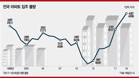 ‘부동산 10년 주기설 둘러싼 오해와 진실 외환1998년·금융위기2008년 버금가는 폭락2018년 온다 Vs 수도권