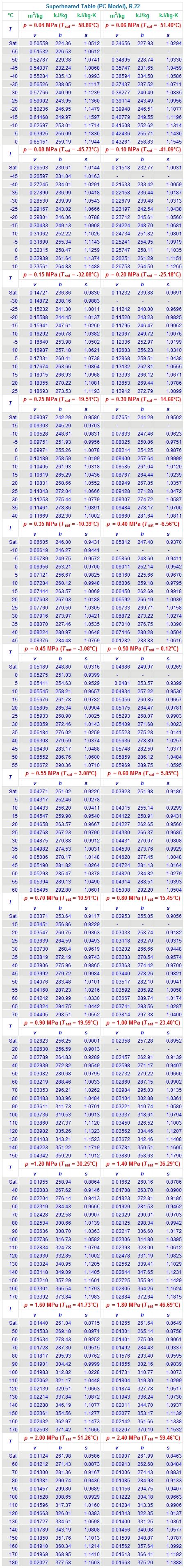 5 Pics R22 Thermodynamic Tables Si Units And View Alqu Blog