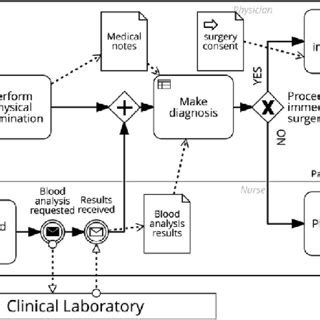 (PDF) BPMN in healthcare: Challenges and best practices