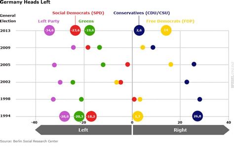 Report: German Political Parties Shift to the Left - DER SPIEGEL