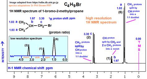 1h Proton Nmr Spectrum Of 1 Bromo 2 Methylpropane C4h9br Ch32chch2br