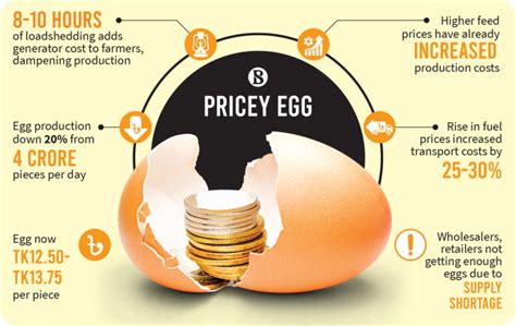 Rising Egg Prices Hit Low Income Peoples Protein Intake The Business