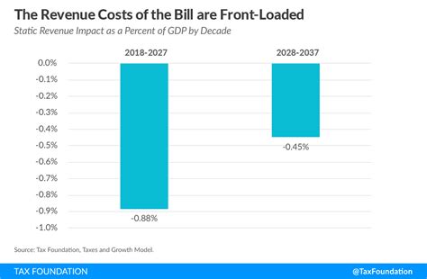 Details And Analysis Of The 2017 Tax Cuts And Jobs Act Tax Foundation