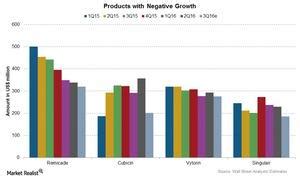 How Mercks Blockbuster Drugs Are Impacting Its Revenue