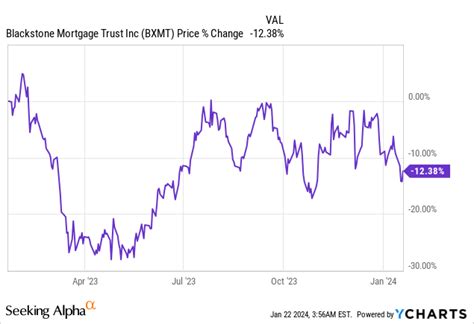 Blackstone Mortgage 08x Book Value 12 Yield 130 Dividend Coverage