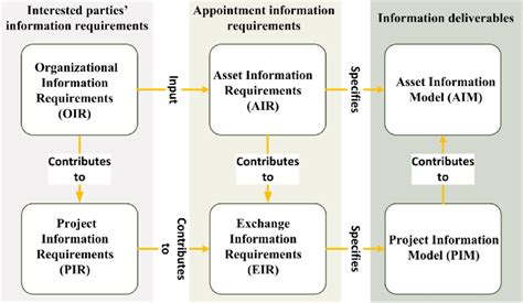 Hierarchy Of Information Requirements Reproduced According To Fig 2 Download Scientific