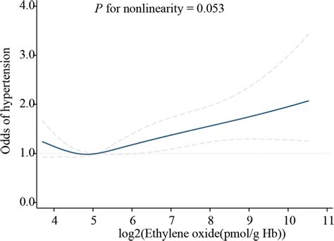 Restricted Cubic Spline Plots Of The Associations Between Blood