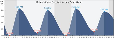 Scheveningen Gezeiten Tidenkalender Hochwasser Und Niedrigwasser