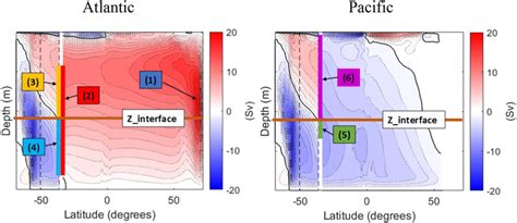 Zonal Average Net Overturning Streamfunction In The Left Atlantic And