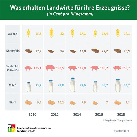 Was erhalten Landwirte für ihre Erzeugnisse BZL