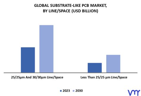 Substrate Like Pcb Market Size Share Trends Opportunities And Forecast