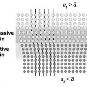 Strain Field In A Coherent Interface Phase Has A Larger Lattice