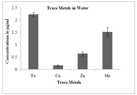 Trace Metal Concentrations In Water Description Heavy Metal Fe Cu Download Scientific