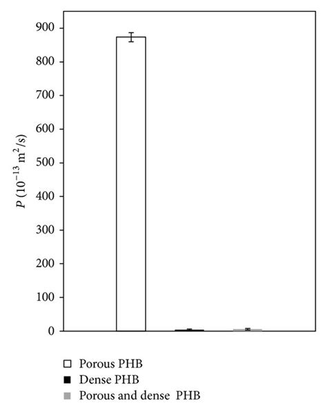 Water Permeability Of Porous Dense Nonporous And Bilayer Films