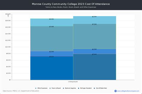 Monroe County CC - Tuition & Fees, Net Price