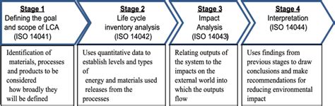 Four Key Stages Of Lca Process Iso 14040 Download Scientific Diagram