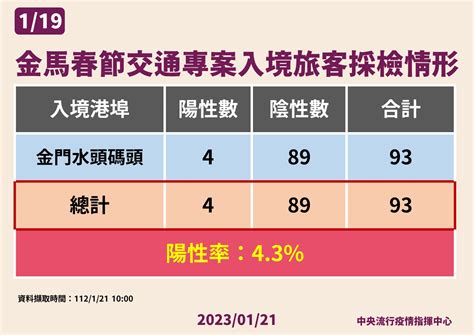 今增20773例本土305例境外移入 33人死亡 新聞 Rti 中央廣播電臺