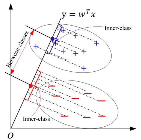 The 2D Diagram Of The Discriminative Ability Measurement In This