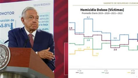 Amlo Dice Que La Cdmx Es De Las Ciudades M S Seguras Del Mundo Cdmx