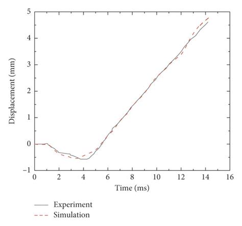 Comparison Of Displacement Time History Curve Test And Simulation Of Download Scientific